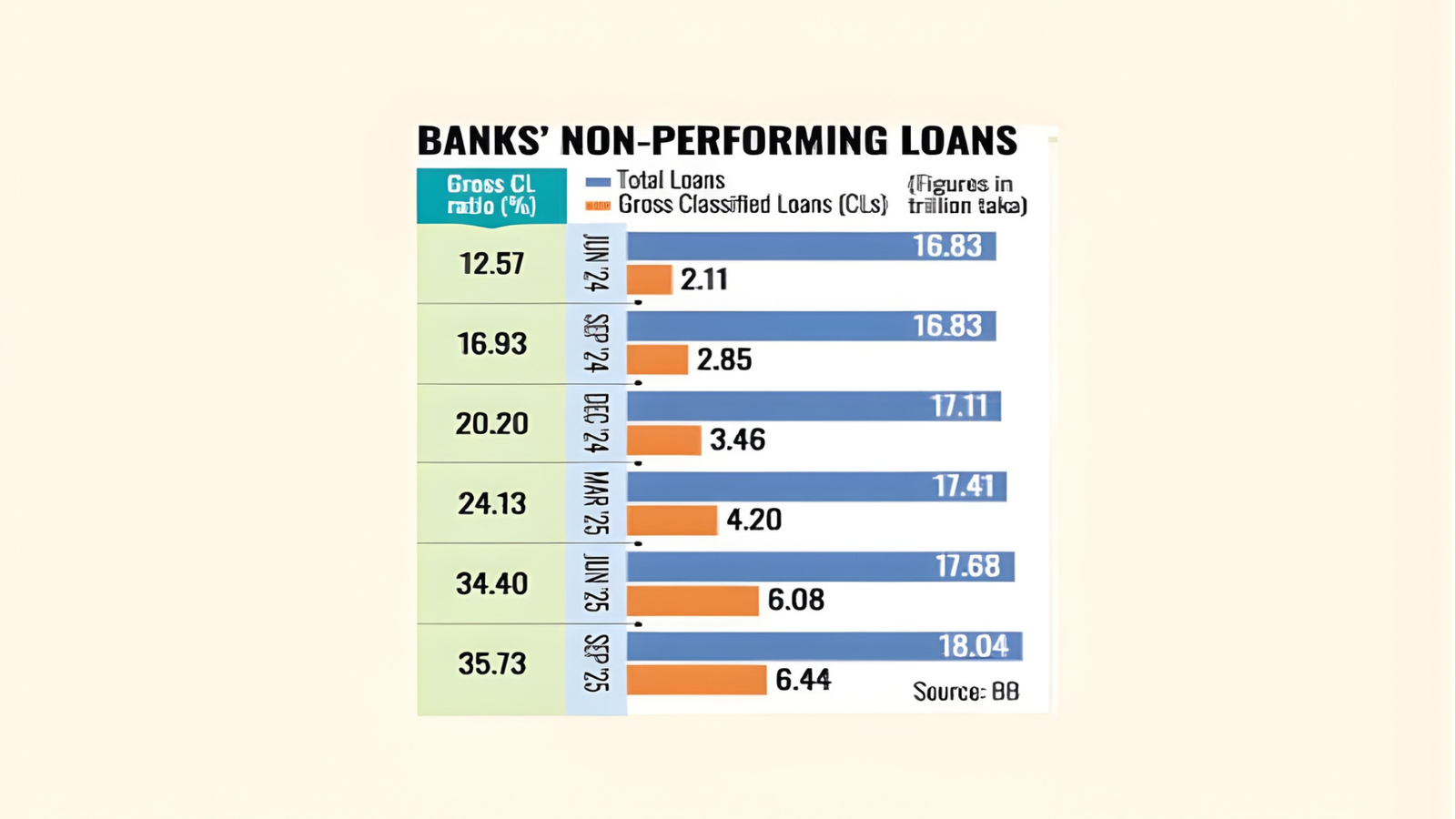 এনপিএল সংকট ফিন্যান্স খাতকে হুমকির মুখে ফেলছে