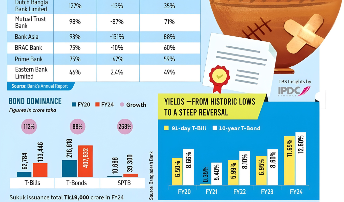 খবরের শিরোনাম ব্যাংকের প্রতি ১০ টাকা আয়ের ৬–৭ টাকা এখন আসে বন্ড থেকে, কিন্তু আর কতদিন