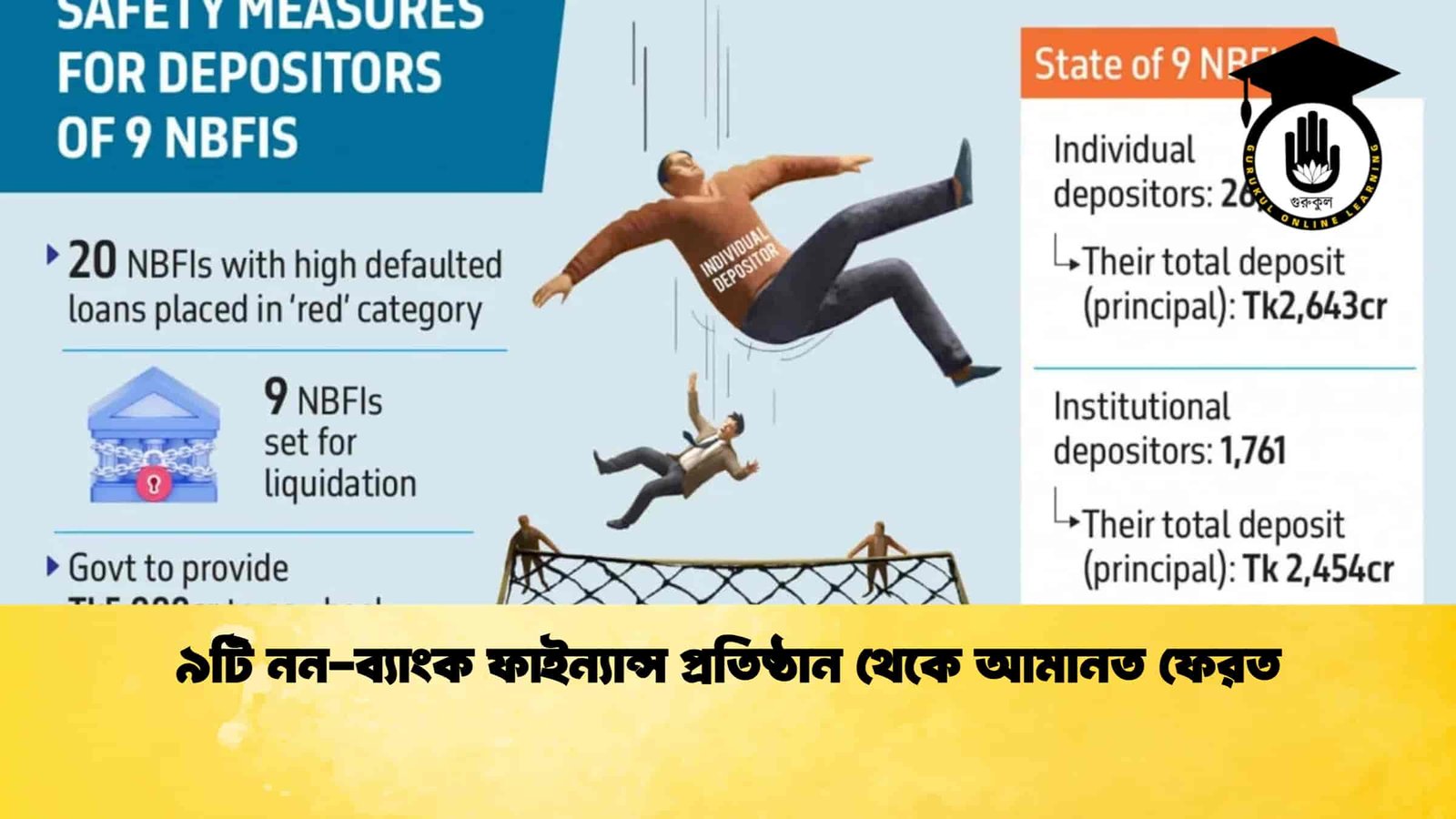 ৯টি নন-ব্যাংক ফাইন্যান্স প্রতিষ্ঠান থেকে আমানত ফেরত