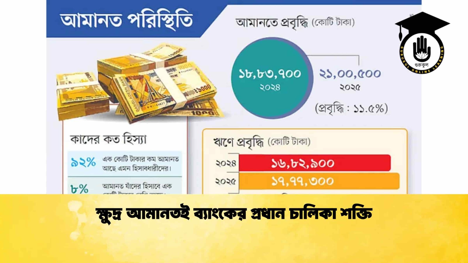 ক্ষুদ্র আমানতই ব্যাংকের প্রধান চালিকা শক্তি