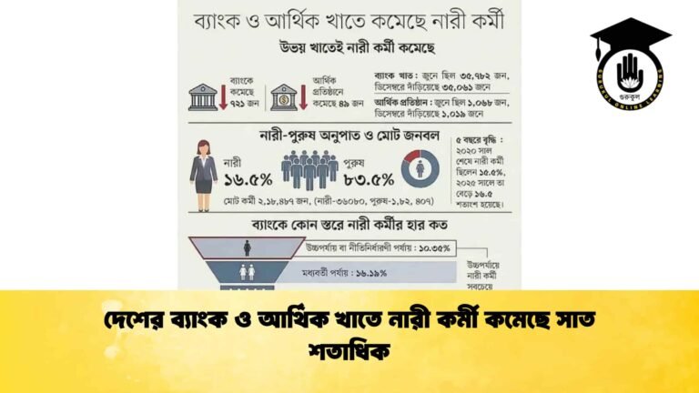 দেশের ব্যাংক ও আর্থিক খাতে নারী কর্মী কমেছে সাত শতাধিক
