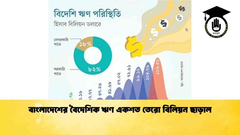 বাংলাদেশের বৈদেশিক ঋণ একশত তেরো বিলিয়ন ছাড়াল