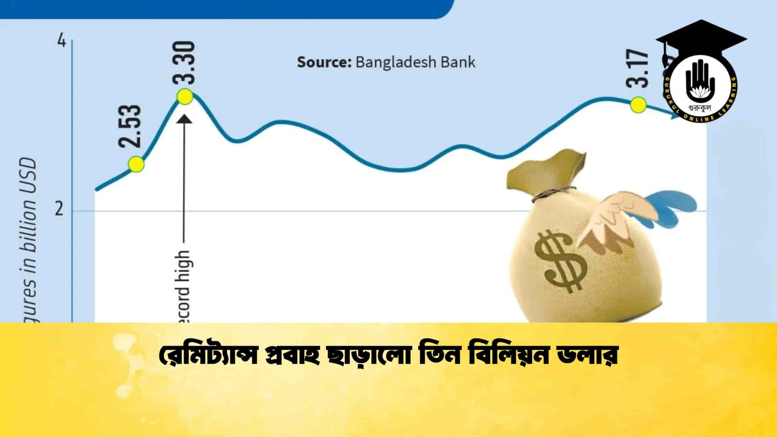 রেমিট্যান্স প্রবাহ ছাড়ালো তিন বিলিয়ন ডলার